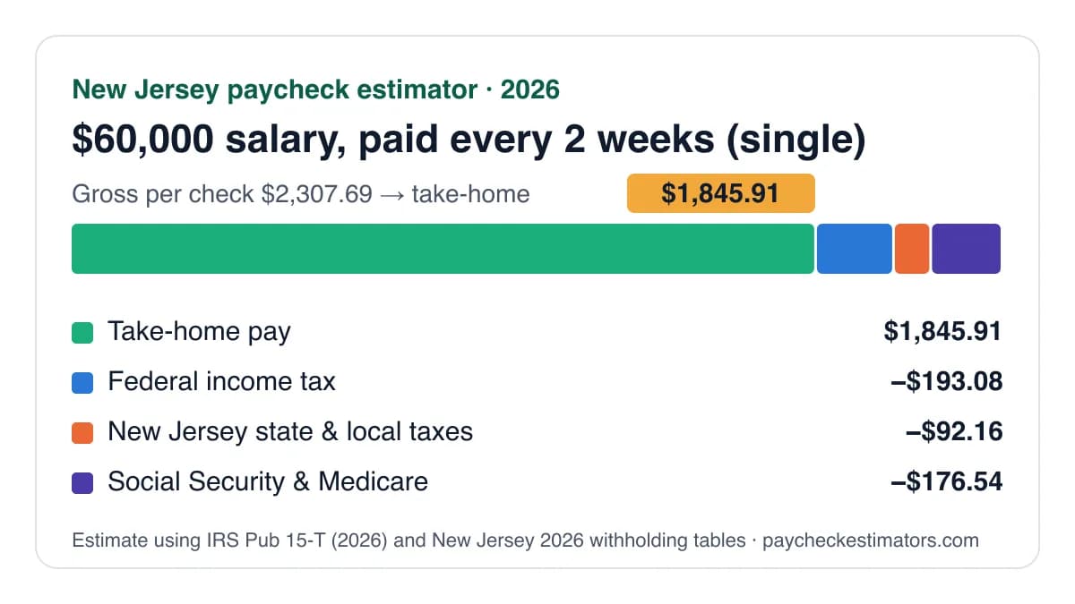 Paycheck estimator NJ example: $60,000 salary biweekly, $1,845.91 take-home after NJ tax, UI, TDI and FLI