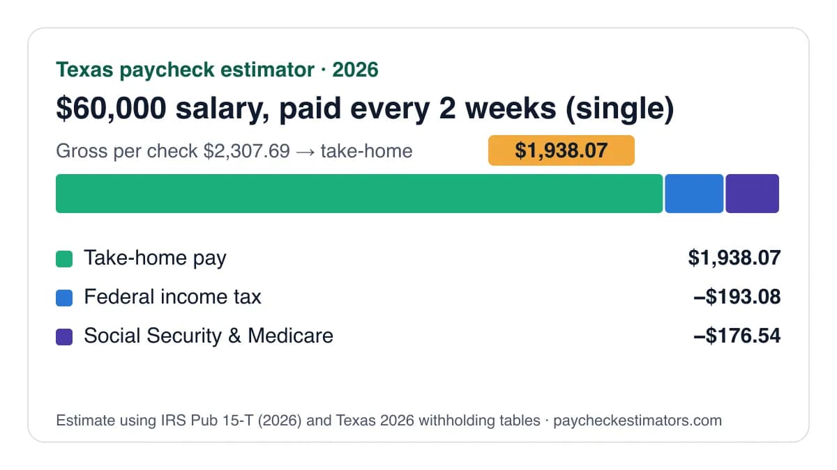 Texas wage calculator example: $60,000 salary biweekly, $1,938.07 take-home with no state income tax